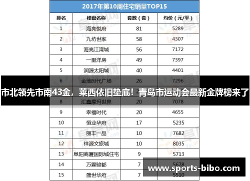 市北领先市南43金，莱西依旧垫底！青岛市运动会最新金牌榜来了